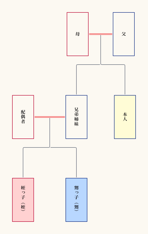 家系図で見る甥っ子・姪っ子の位置